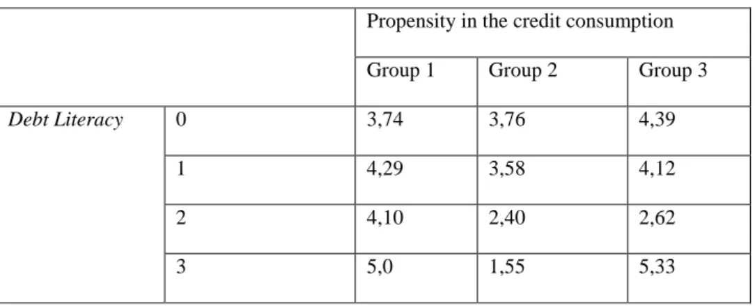 Table 2: Propensity in the credit consumption X debt literacy 