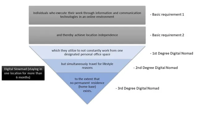 Figure 1: Definition of digital nomads 