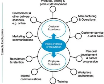 Figure 2 - The fundamental link between all aspects of experience (Ryder, 2007)  According  to  him,  brand  experience  forms  the  bridge  between  customer  experience  and  employee experience