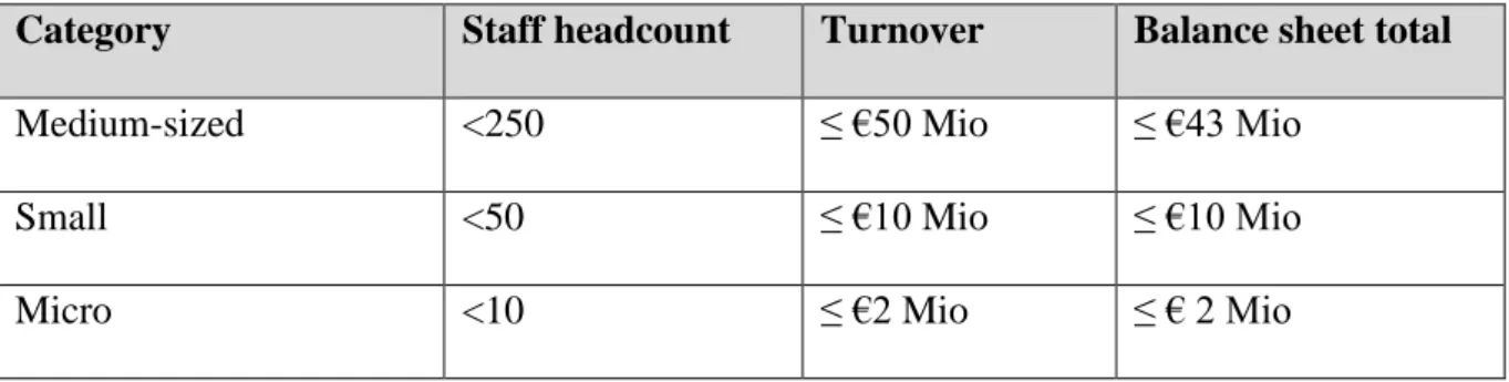 Figure 3 - SME thresholds (European Commission, 2005) 