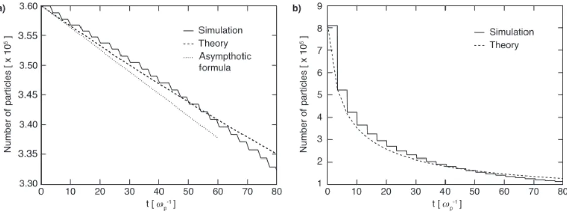Figure 4: Number of particles as function of time for a 2D uniform thermal plasma. The initial velocity distribution is a waterbag distribution function in momentum space