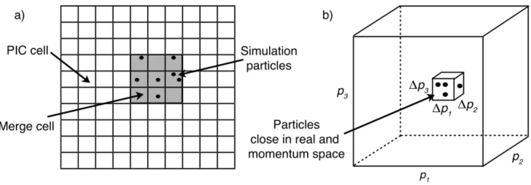 Figure 1: Phase space mapping for the merging algorithm. a) An example of a merge cell in a 2D spatial grid