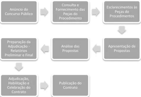 Fig. 2. 3 - Fases do procedimento Concurso Público Convite à apresentação de propostasEsclarecimentos às Peças do ProcedimentoApresentação de Propostas Negociação das PropostasAnálise das PropostasAdjudicação, Habilitação e Celebração do ContratoPublicação
