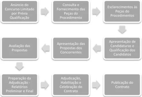 Fig. 2. 4 - Fases do procedimento Concurso Limitado por Prévia Qualificação 