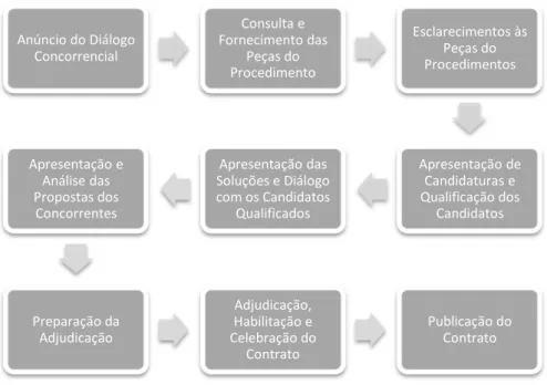 Fig. 2. 6 - Fases do procedimento Diálogo Concorrencial 