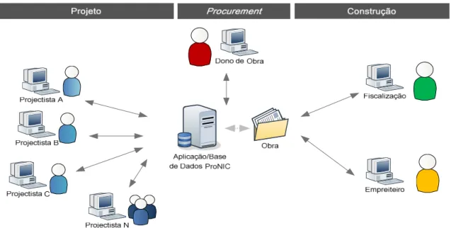 Fig. 2. 11 - Sistema de permissões do ProNIC [9] 