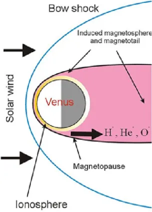 Figure 1.1: Bowshock of the interaction between the plasma particles of solar wind and the induced Venus' magnetosphere..