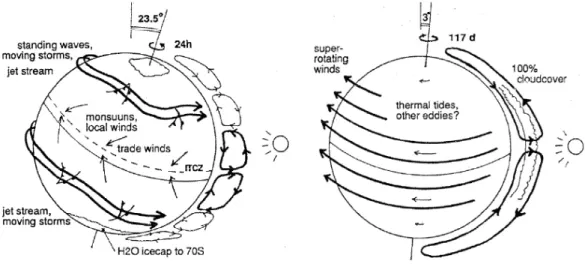 Figure 1.3: Large-scale motion of planetary atmospheres are dominated by various types of circulation patterns according to latitude, altitude and local time (left: Earth; right: Venus).