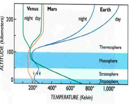 Figure 1.6: Vertical temperature prole of Venus' atmopshere (green lines), compared with Mars' (red line) and Earth's (blue lines) thermal proles.