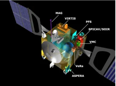Figure 1.11: A cutaway diagram showing size and locations of Venus Ex- Ex-press instruments: MAG, VIRTIS, PFS, SPICAM/SOIR, VMC, VeRa and ASPERA.