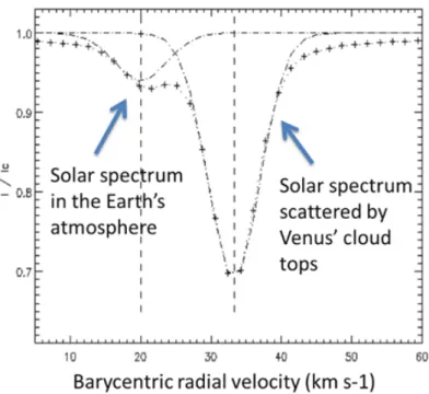 Figure 2.2: Correlation function of Fraunhofer lines scattered from Venus' and Earth's atmospheres.