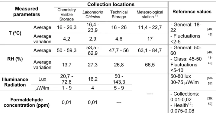 Table 3.2. Summary of the obtained data for the measured parameters at the different collection locations, over the  period of December 2018 to August 2019, in comparison with the Classical Meteorological Station of the Instituto 