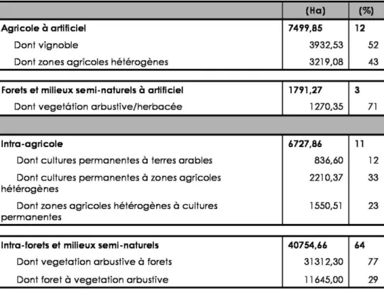 Tableau 1. Changement de l’occupation du sol agricole et forêt vers artiﬁciel et changement intra- intra-agricoles et intra-forêts, entre 1990 et 2000.