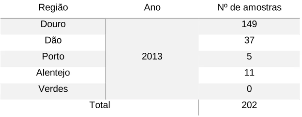 Tabela 1: Número de amostras analisadas no ano de 2013 nas diferentes regiões em estudo 