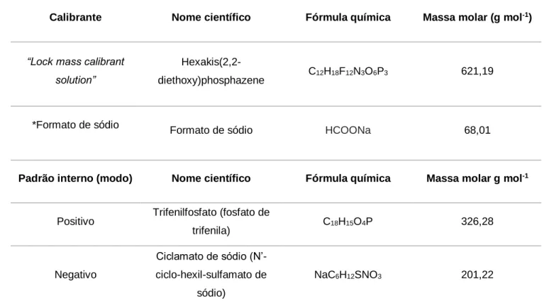 Tabela 9: Propriedades químicas dos calibrantes e dos padrões internos usados em LC-MS  