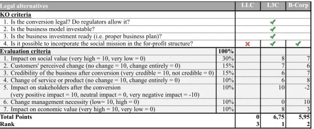 Table 2: Decision matrix (with hypothetical example) 13