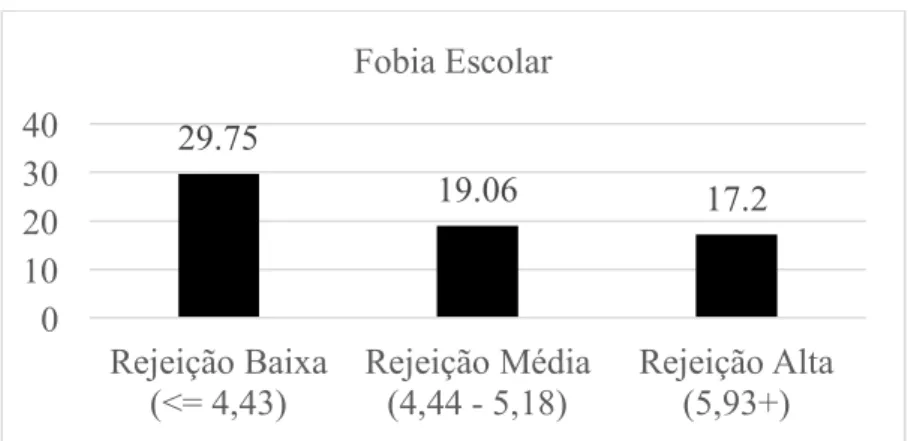 Figura 2. Média de resultados na subescala de Fobia Escolar  dos grupos formados a partir dos níveis de aceitação materna, nas  narrativas referentes a situações disciplinares