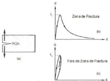 Fig. 2.10 – Comportamento betão à tração [9]: (a) Zona de fratura; (b) Curva tensão-extensão na zona de fratura; 