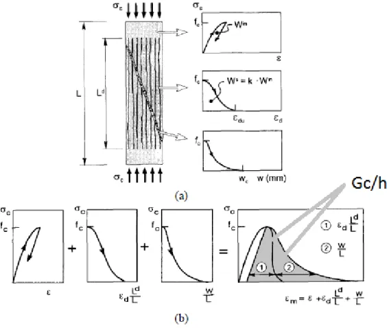 Fig. 2.15 – Fenómeno de amolecimento do betão em compressão (adaptado de  [19] : (a) Ilustração do modelo  de Markeset e Hillerborg  [19] ; (b) Composição da curva tensão-extensão