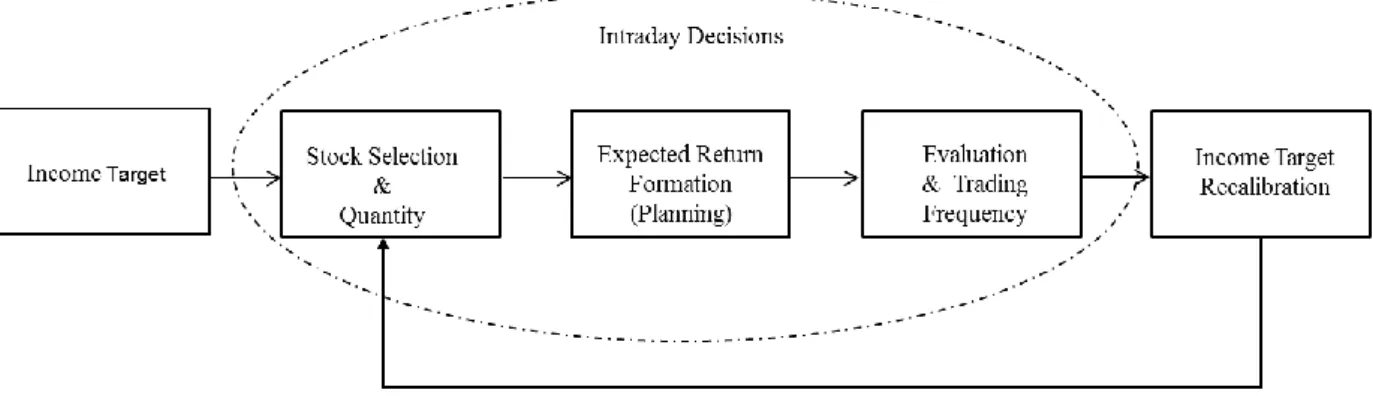 Figure 1. Day traders’ investment process.  Source: author. 