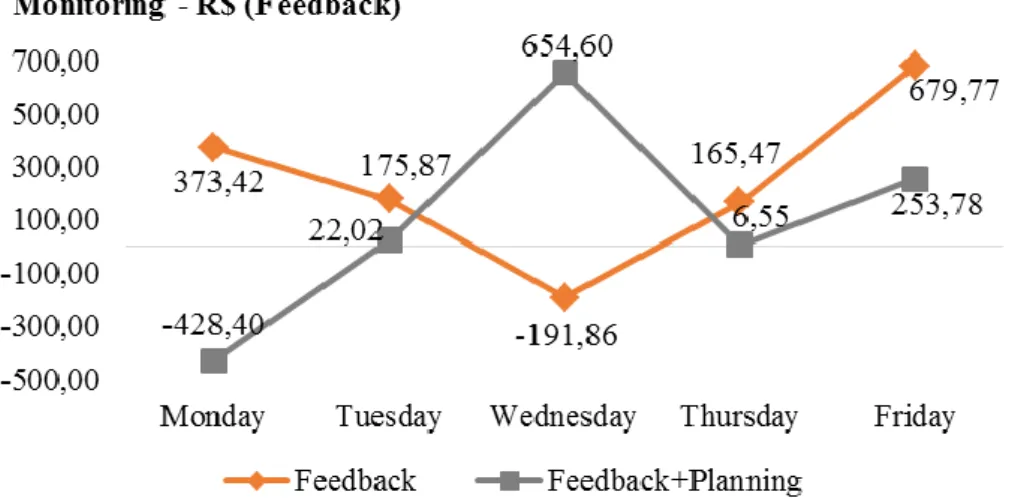 Figure 4 – Comparison in groups with feedback present, Monday (17 th ) through Friday (21 st )                Source: author 