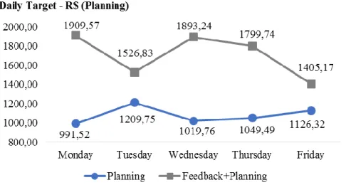 Figure 5 – Comparison in groups with planning present, Monday (17 th ) through Friday (21 st )                Source: author 