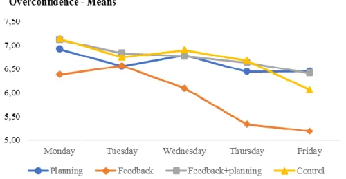 Figure 6 shows the means of each group on each day during the treatment phase. 