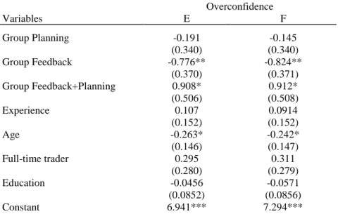 Table 7. Overconfidence  Overconfidence  Variables  E  F  Group Planning  -0.191  -0.145  (0.340)  (0.340)  Group Feedback  -0.776**  -0.824**  (0.370)  (0.371)  Group Feedback+Planning  0.908*  0.912*  (0.506)  (0.508)  Experience  0.107  0.0914  (0.152) 