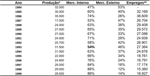 TABELA 1: Estatísticas da Indústria Calçadista de Franca – 1984 a 1999 