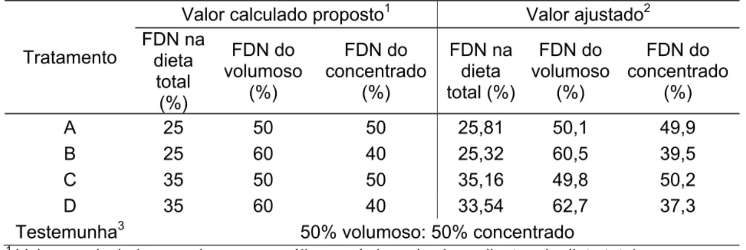 Tabela 1 - Níveis de fibra em detergente neutro (FDN) das dietas provenientes do  volumoso e do concentrado, utilizados nos cinco tratamentos