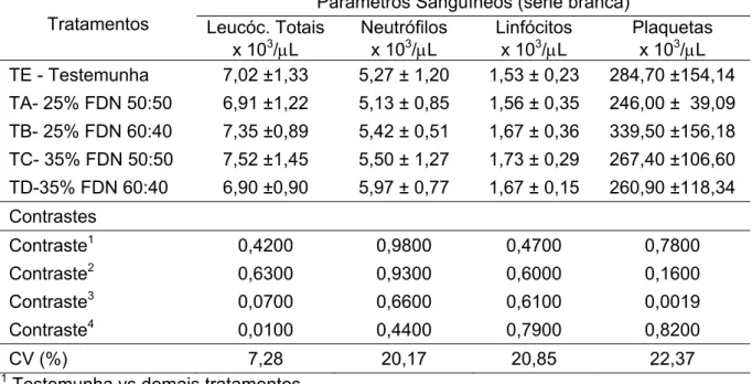 Tabela 6 – Valores médios dos parâmetros sangüíneos (leucócitos totais,  neutrófilos, linfócitos e plaquetas), em eqüinos, alimentados com dietas  contendo diferentes níveis de fibras e os respectivos contrastes entre os  tratamentos