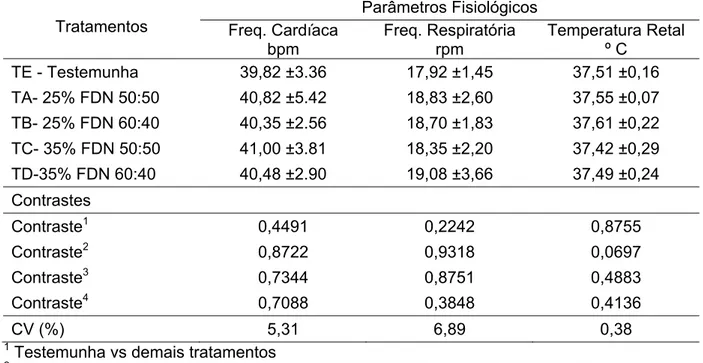 Tabela 8 – Valores médios das freqüências cardíacas, respiratórias e temperatura  retal em eqüinos, alimentados com diferentes níveis de fibra e os  respectivos contrastes entre os tratamentos
