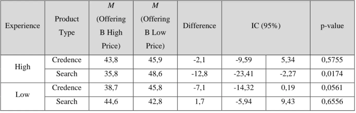 Figure 4 depicts the unexpected interaction of experience and product type with the main effect: 