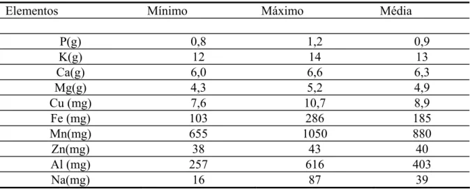 Tabela 3 – teores de elementos minerais na matéria seca da erva mate. Piracicaba, 1999