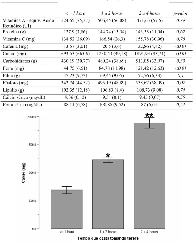Figura  4 - Comparação dos níveis de cálcio alimentar com o tempo que gasta tomando  tereré   