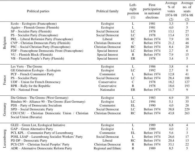 Table  1  reiterates  what  the  literature  has  been  widely  reporting.  Green  parties  first participated in elections at the beginning of the 80s, their politics are left wing, they  usually  get  average  electoral  results  below  two  digits  and,
