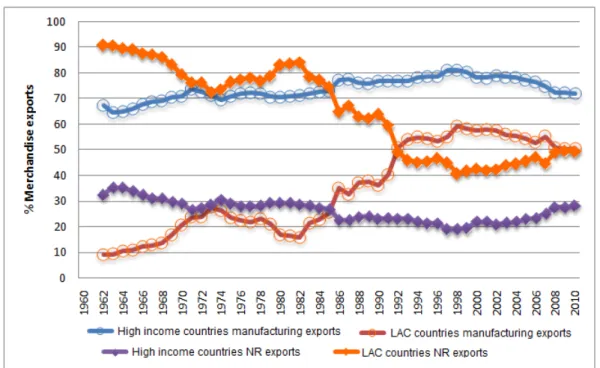Figure 1. NRs and manufacturing exports for LACs and high income countries 