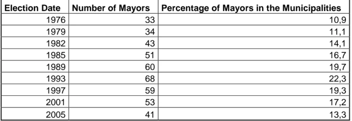 Table IV: Mayors that were also Members of the Portuguese Parliament. 