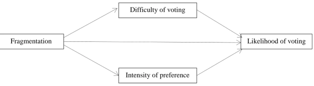Figure 2.4. – Conceptual diagram for the complete model, including the mediators from both the rational choice  and socio-psychological models and polarization as a moderator