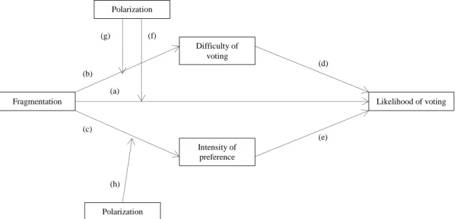 Figure  2.5.  –  Conceptual  diagram  for  the  complete  model,  indicating  the  different  relations  on  which  the  analysis will provide information