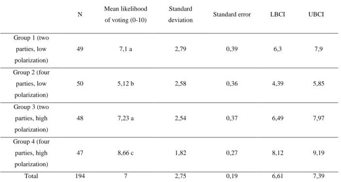 Table 3.1. – Descriptive statistics for likelihood of voting in the four experimental groups, and results of the  Scheffe post-hoc test (indicated by the letters that follow each mean)