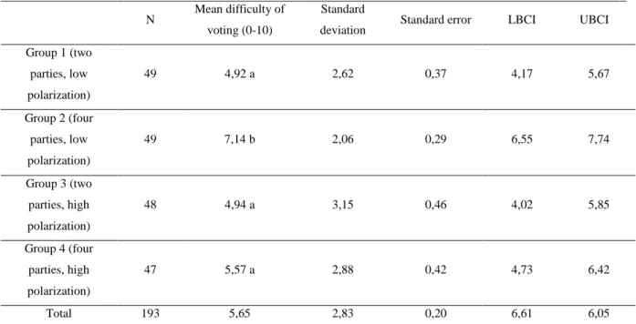 Table  3.2.  – Descriptive statistics for difficulty of voting in the four experimental groups, and results of the  Scheffe post-hoc test (indicated by the letters that follow each mean).