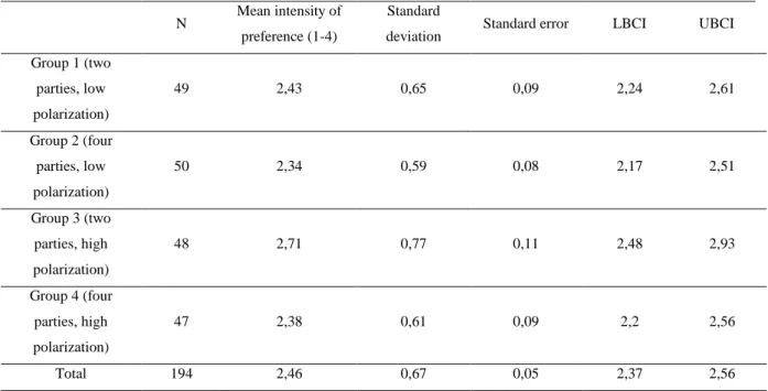 Table 3.3. – Descriptive statistics for intensity of preference in the four experimental groups