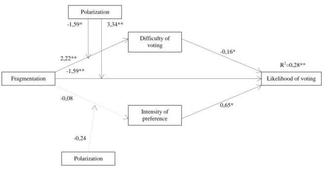 Figure 3.1. – Results for the complete model (moderated mediation). 