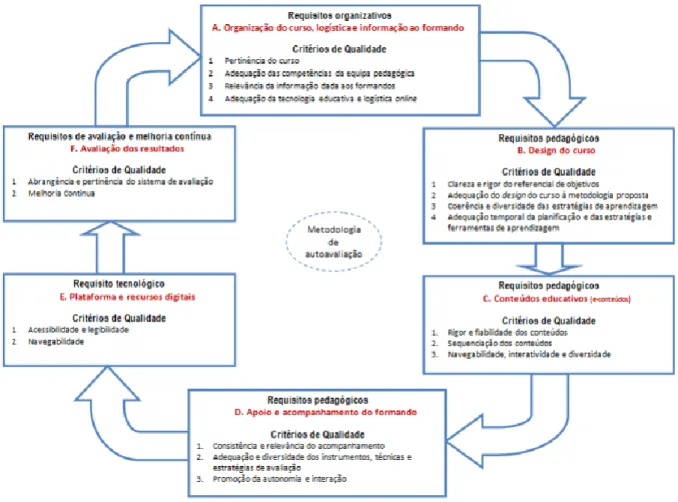 Figura 15 - Ciclo da qualidade do e-Learning