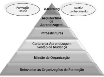 Figura 4 -  Estratégia para o sucesso dos projetos de implementação do e-Learning nas organizações  (Fonte: Rosenberg, 2001)