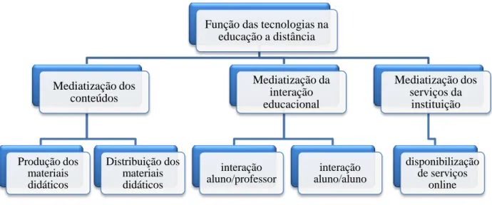Figura 11 – Função das tecnologias no EaD 