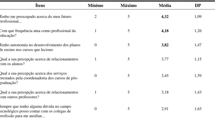 Tabela 4. Médias, desvio-padrão, máximo e mínino das respostas atribuídas aos professores  (dados estatísticos descritivos) 