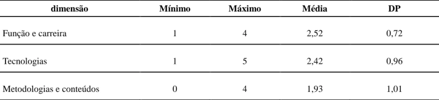 Tabela  5.  Médias,  desvio-padrão,  máximo  e  mínino  das  respostas  atribuídas  às  dimensões  relativas ao professor (dados estatísticos descritivos) 