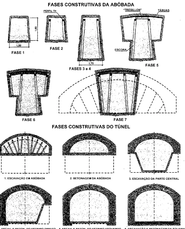 Fig. 2.4 – Fases de construção de um túnel aplicando o método de Madrid (adaptado de Maynar 2000) 
